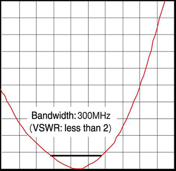 The Johanson single-chip surface mount antennas
